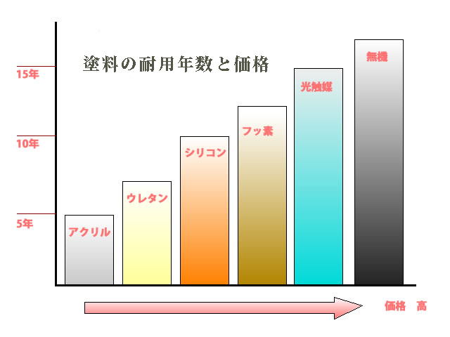 塗料の耐用年数と価格の関係のグラフ