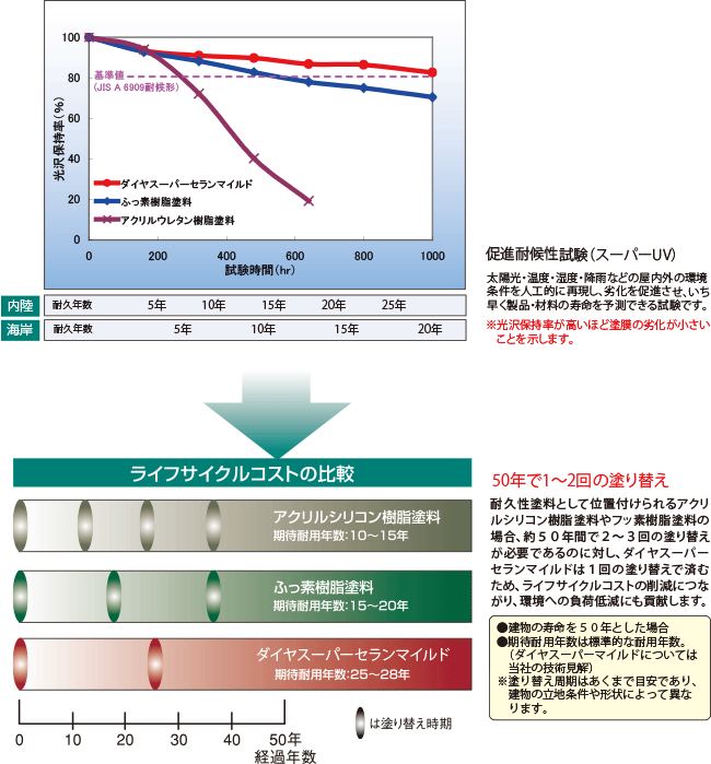 ダイヤスーパーセランマイルドの耐候性とライフサイクルコストのグラフ